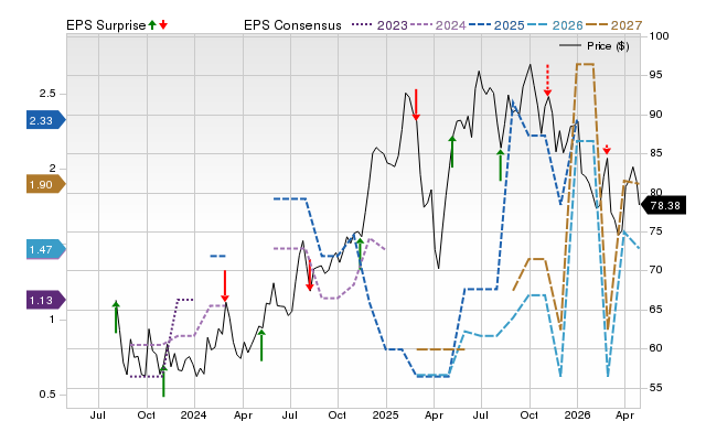 Price, Consensus and EPS Surprise Chart for FWONA