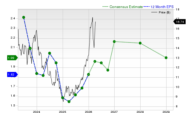 12-month consensus EPS estimate for VALE