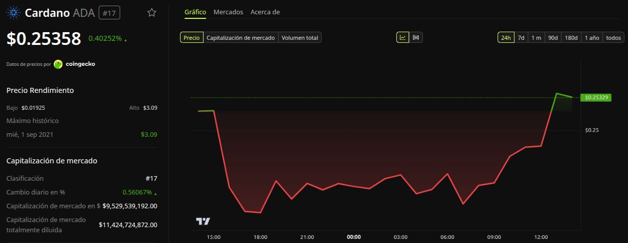 Desempenho do preço da Cardano (ADA). Fonte: BeInCrypto