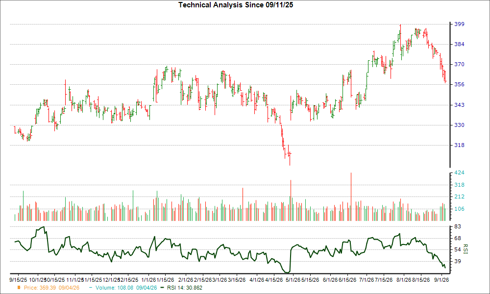 3-month RSI Chart for GD