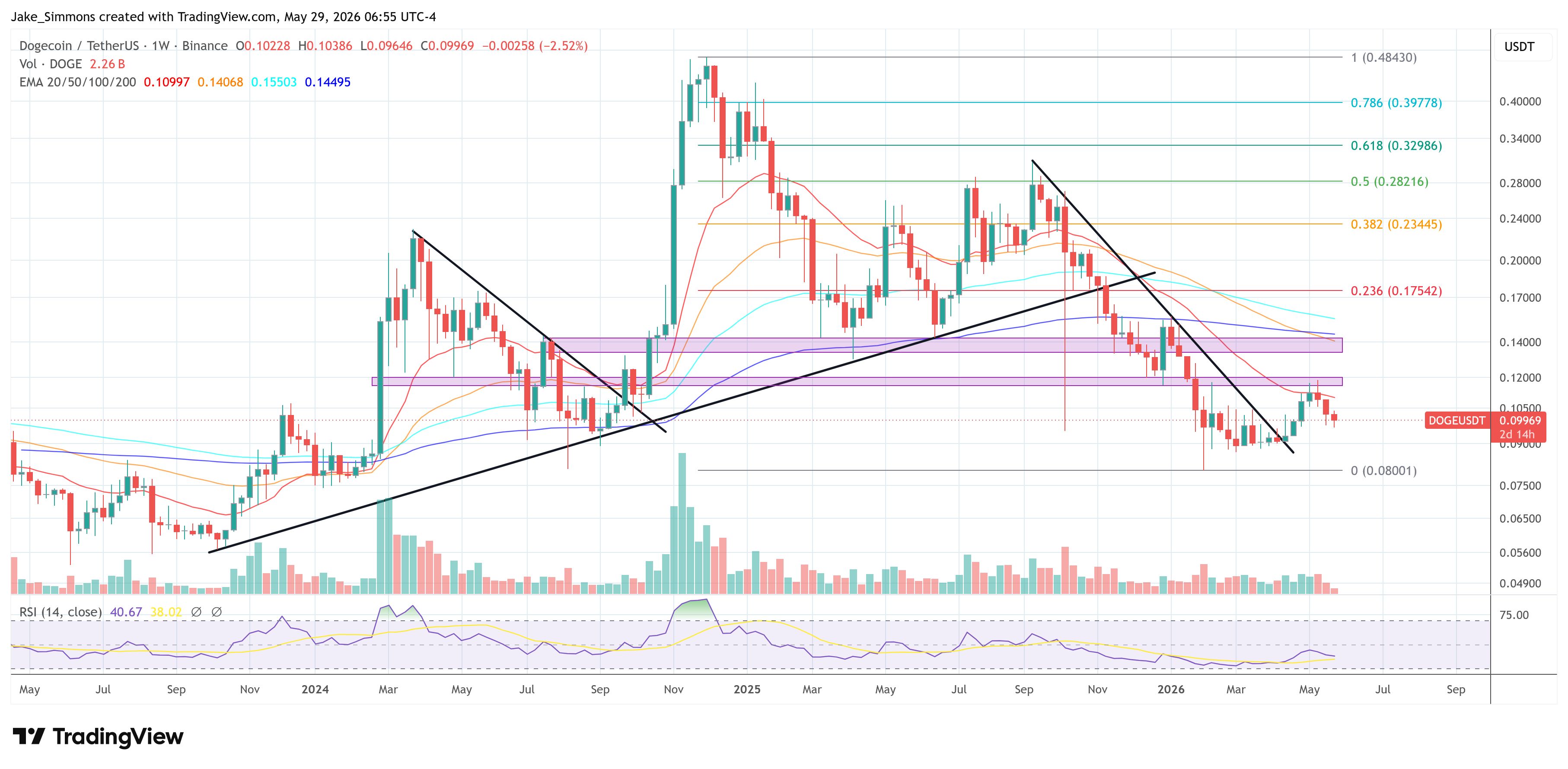 Dogecoin price chart