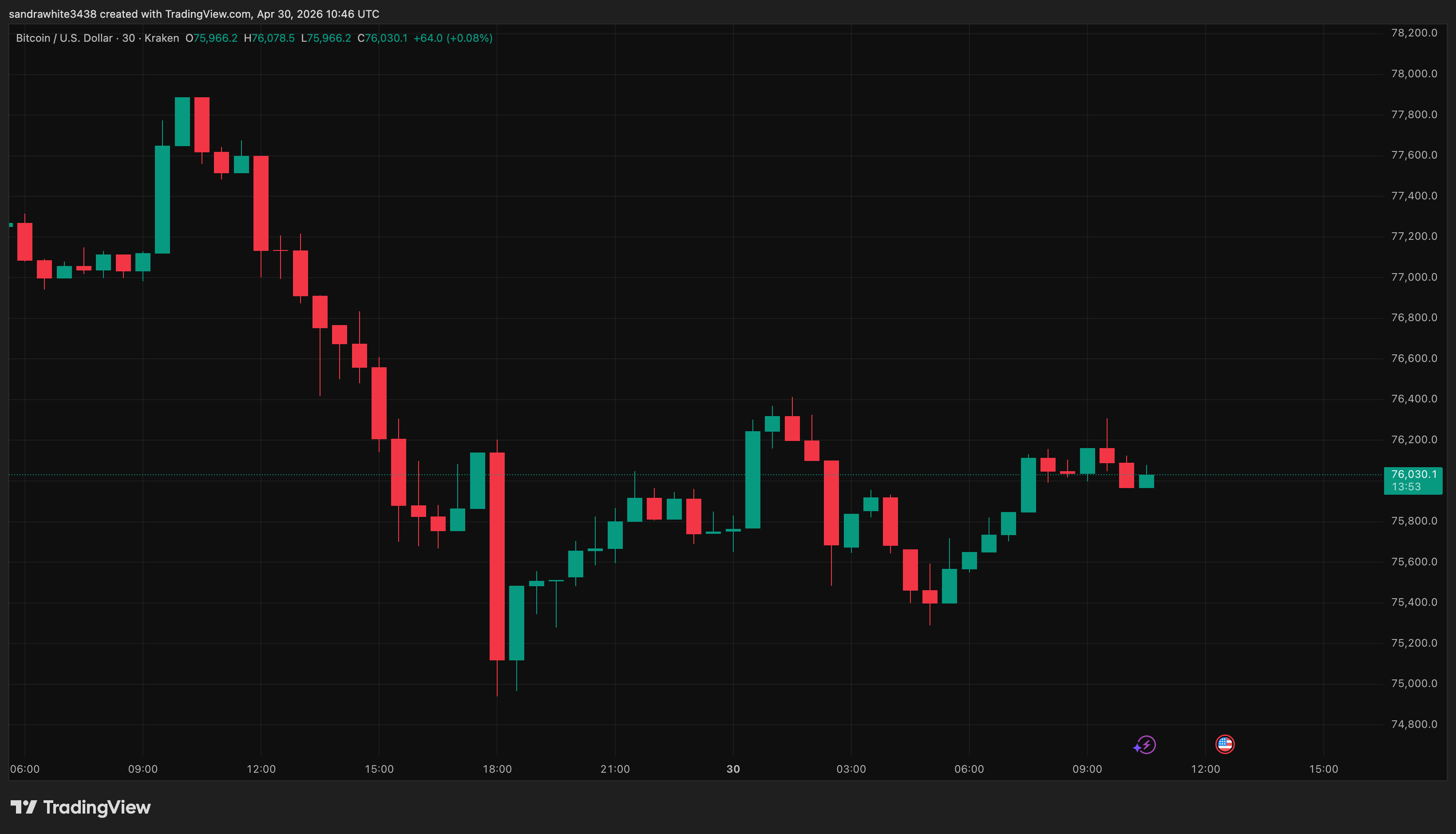 Bitcoin price chart from Tradingview.com