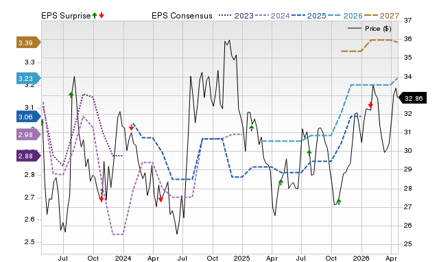 Price, Consensus and EPS Surprise Chart for SBSI