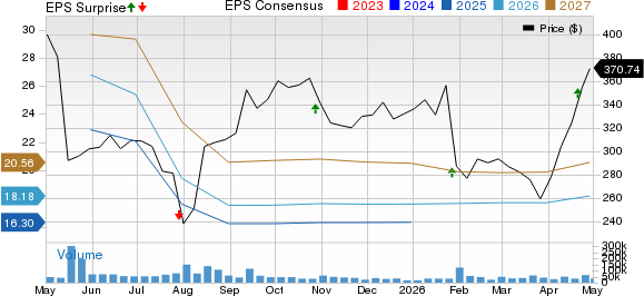 UnitedHealth Group Incorporated Price, Consensus and EPS Surprise