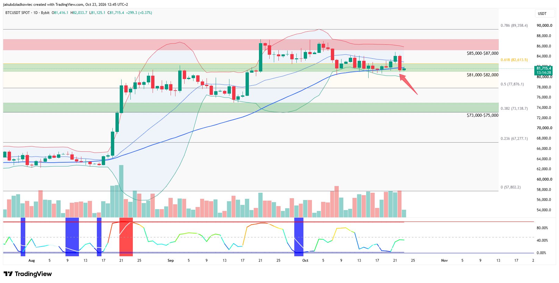 BTC daily chart / Source: Tradingview