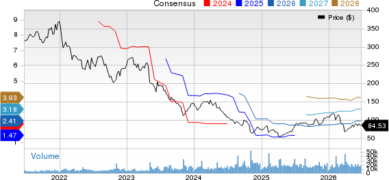 The Estee Lauder Companies Inc. Price and Consensus