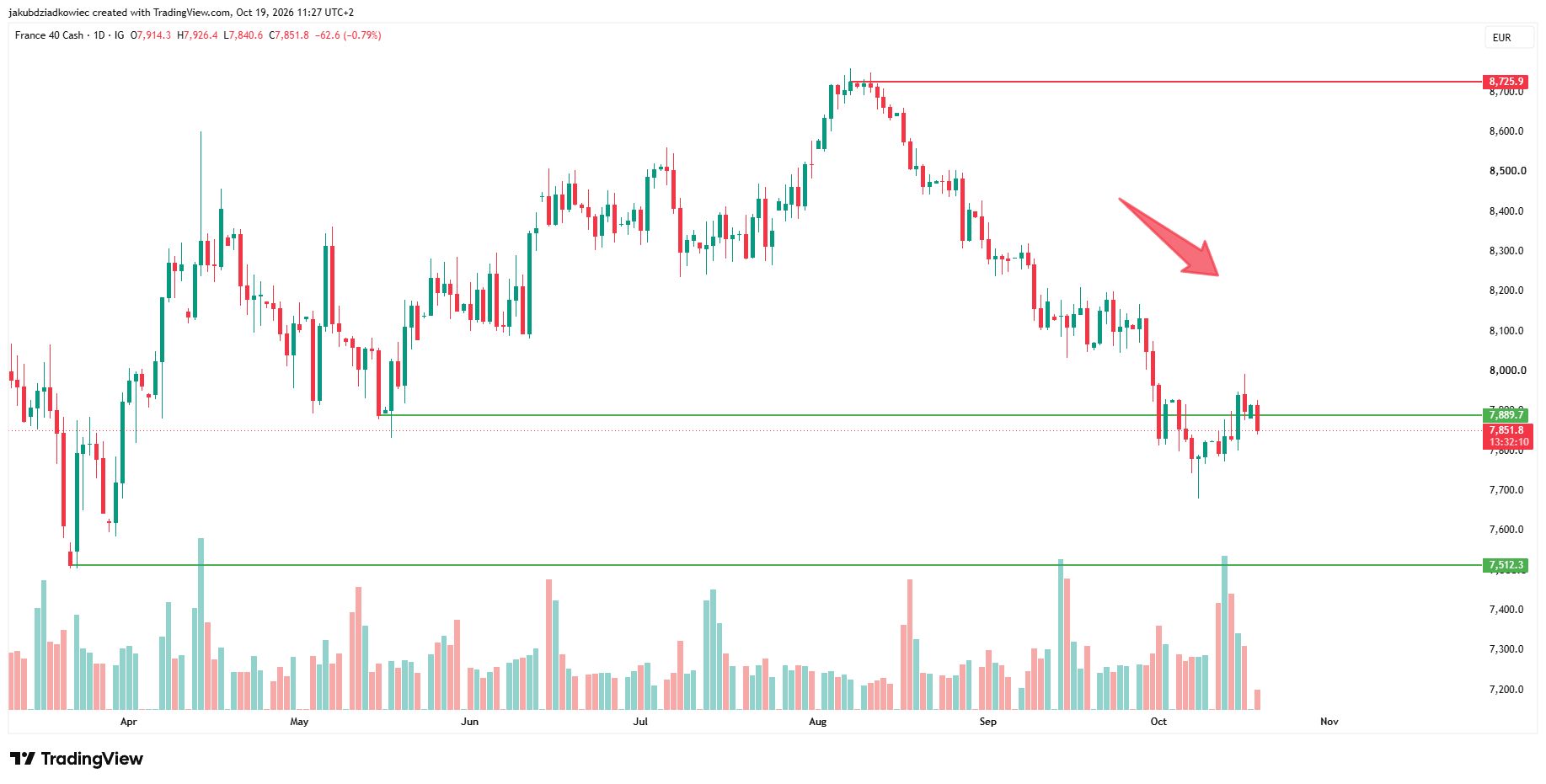 フランスの借入コスト上昇とともに下落基調を示すCAC40日足チャート 出典：TradingView