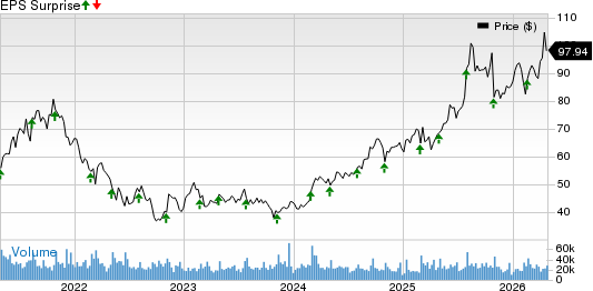 eBay Inc. Price and EPS Surprise