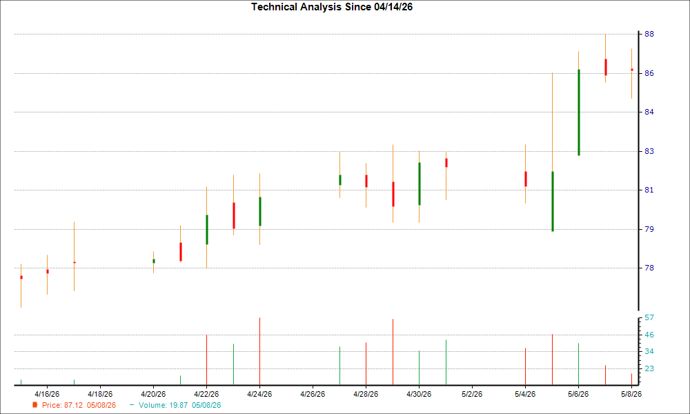 1-month candlestick chart for TNC