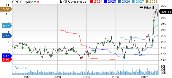 Texas Instruments Incorporated Price, Consensus and EPS Surprise