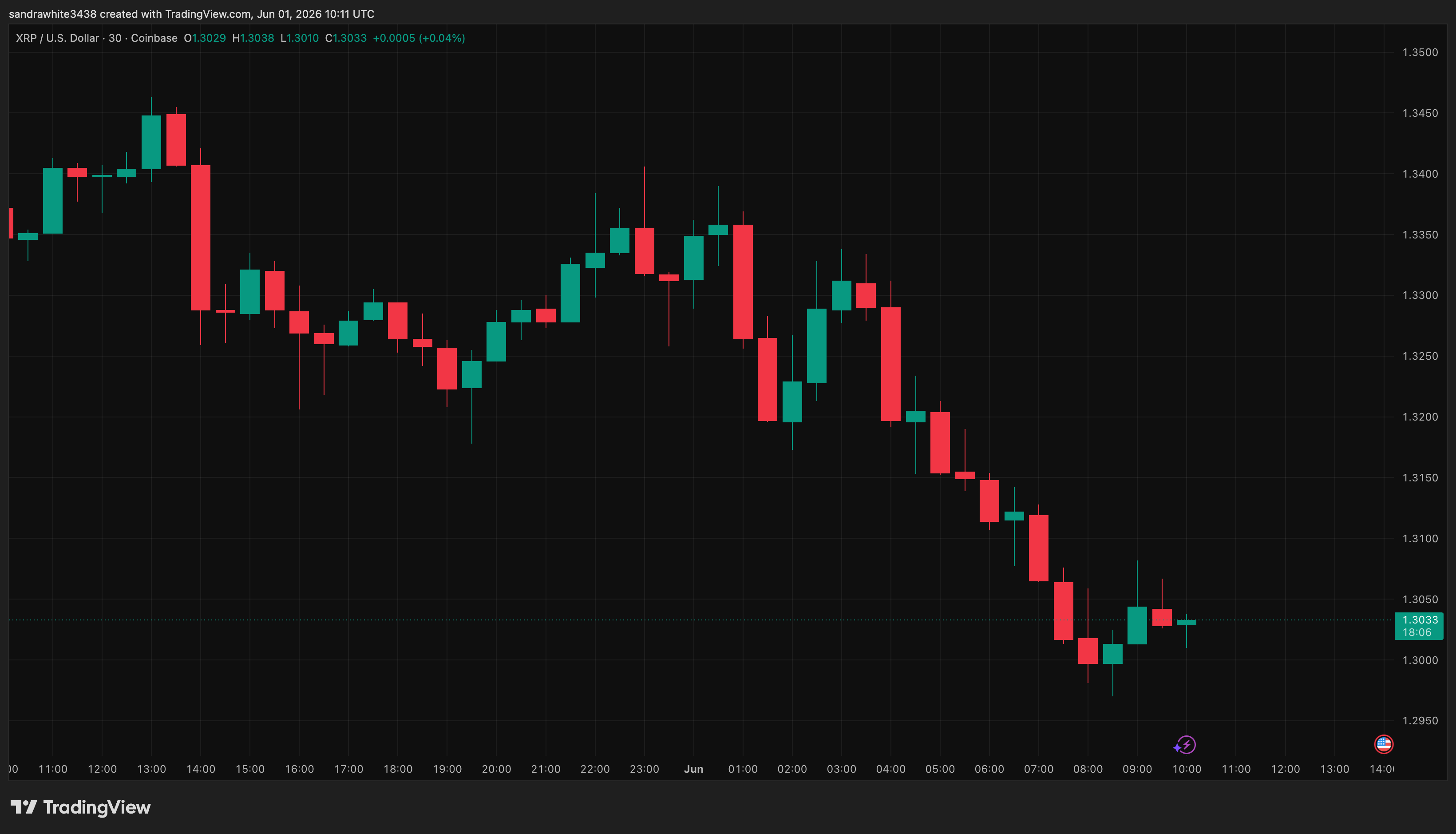 XRP price chart from Tradingview.com (Ripple)