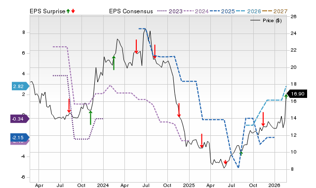 Zacks Price, Consensus and EPS Surprise Chart for EDRY