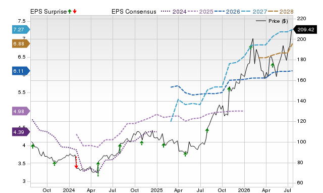 Price, Consensus and EPS Surprise Chart for CHRW