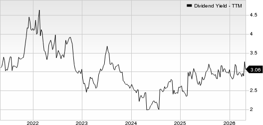 Strategic Education Inc. Dividend Yield (TTM)