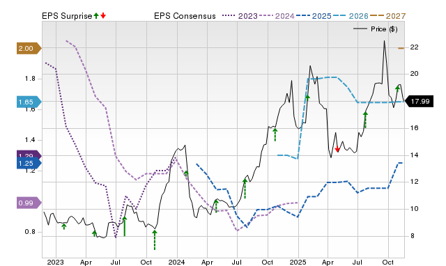 Zacks Price, Consensus and EPS Surprise Chart for FINW