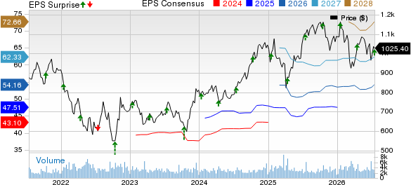 BlackRock Price, Consensus and EPS Surprise
