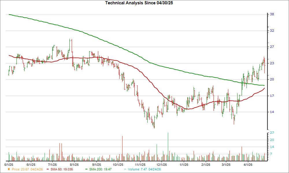 Moving Average Chart for ULH