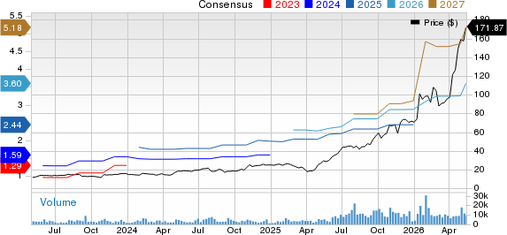 TTM Technologies, Inc. Price and Consensus