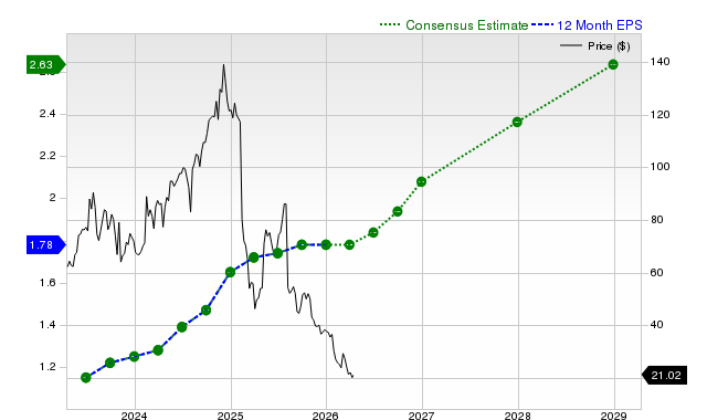 12-month consensus EPS estimate for TTD