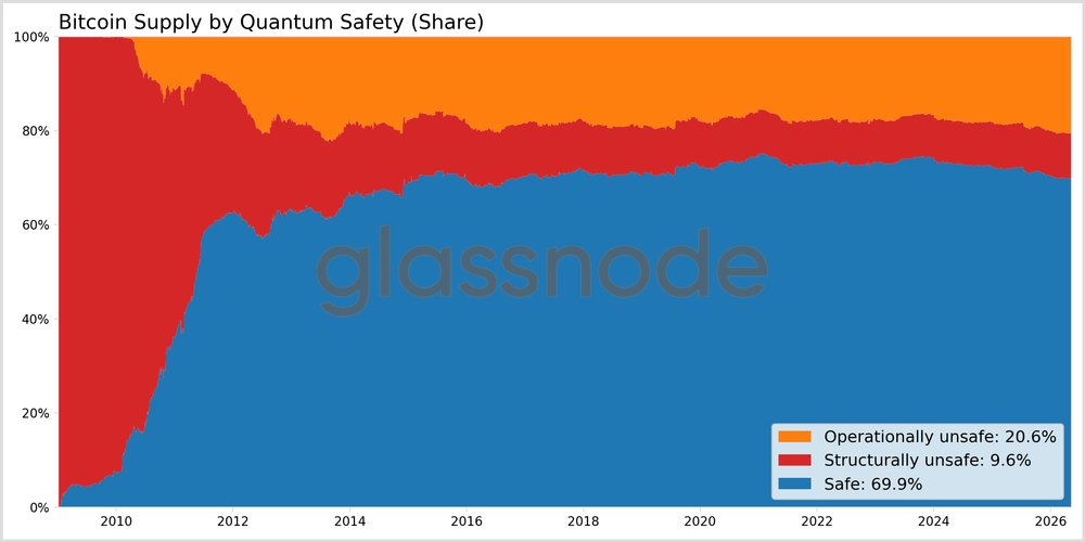 Bitcoin Quantum Threat