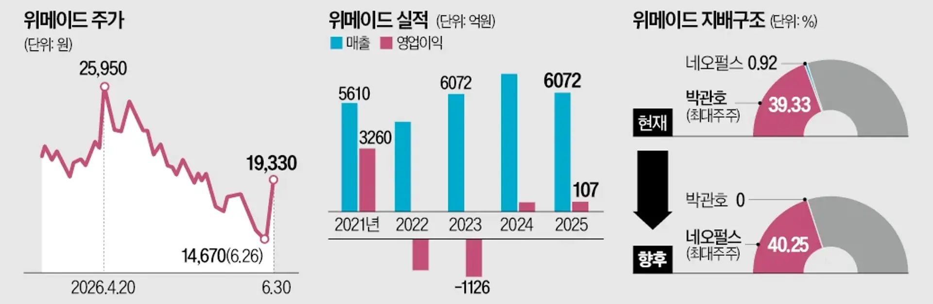 中 자본에 팔린 위메이드…"IP 확장한다"