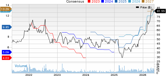 Encore Capital Group Inc Price and Consensus