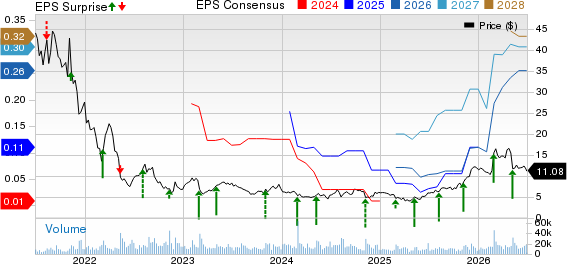 FIGS, Inc. Price, Consensus and EPS Surprise