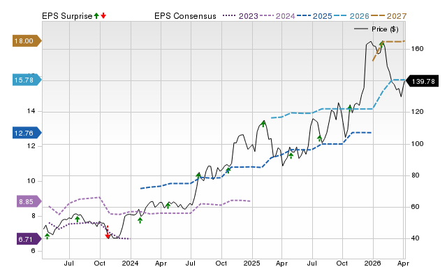 Zacks Price, Consensus and EPS Surprise Chart for ENVA