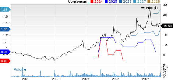 Daktronics, Inc. Price and Consensus