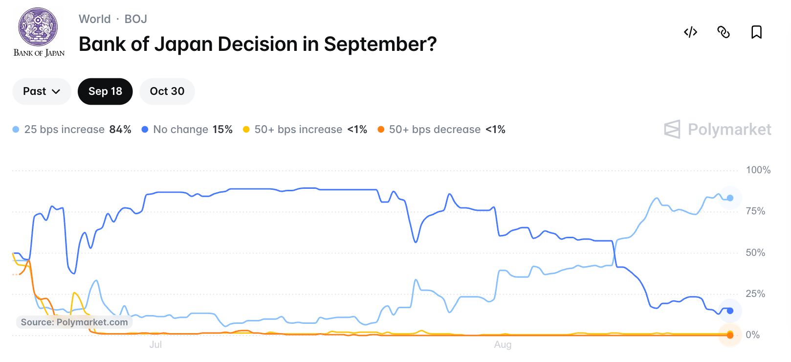 Polymarket odds chart for the Bank of Japan September decision showing a 25 bps increase at 84%
