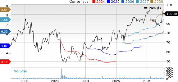 The Charles Schwab Corporation Price and Consensus
