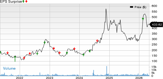 Texas Pacific Land Corporation Price and EPS Surprise