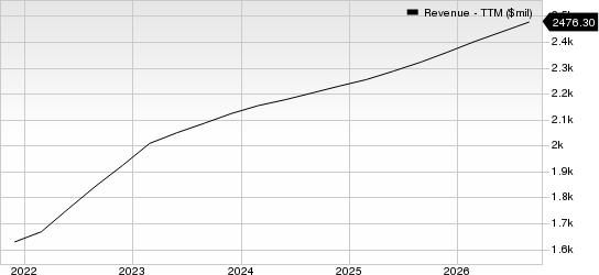 FactSet Research Systems Inc. Revenue (TTM)
