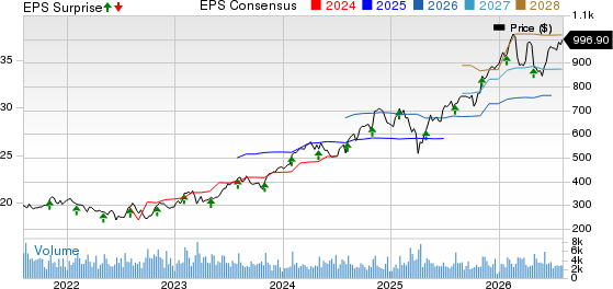 Parker-Hannifin Corporation Price, Consensus and EPS Surprise