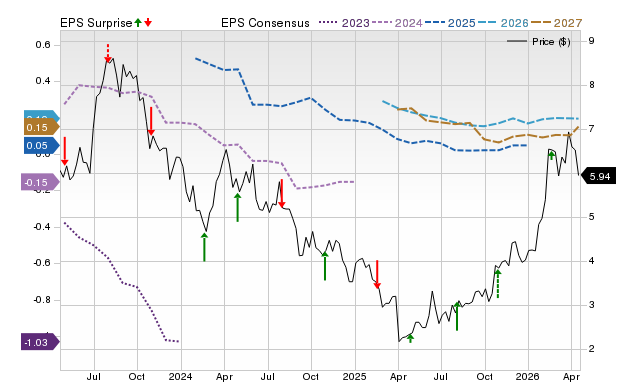 Price, Consensus and EPS Surprise Chart for RIG