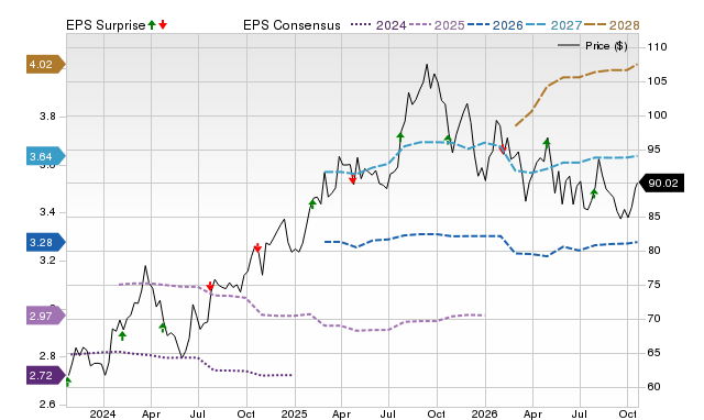 Price, Consensus and EPS Surprise Chart for ORLY