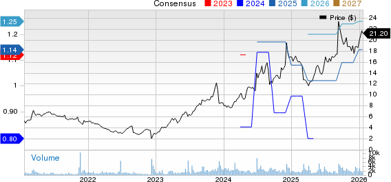 Daktronics, Inc. Price and Consensus