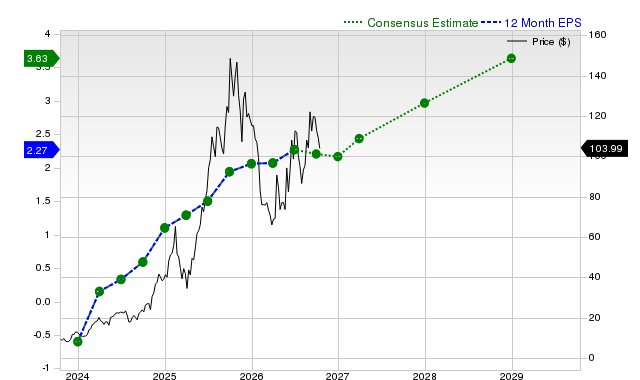 12-month consensus EPS estimate for HOOD