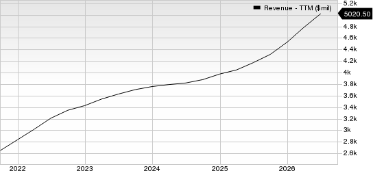 Corpay, Inc. Revenue (TTM)