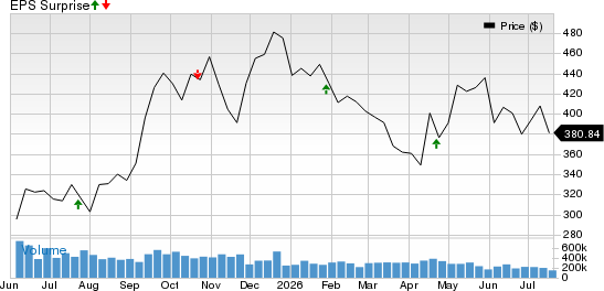 Tesla, Inc. Price and EPS Surprise