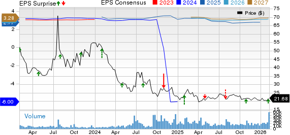 Sirius XM Holdings Inc. Price, Consensus and EPS Surprise