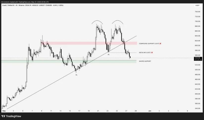Double Top Breakdown Puts Macro Support in Focus