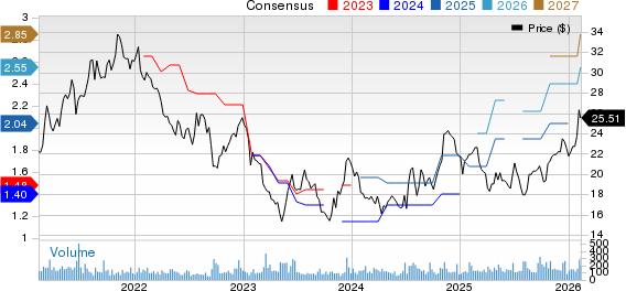 West Bancorporation, Inc. Price and Consensus
