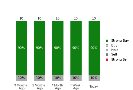Broker Rating Breakdown Chart for MOD