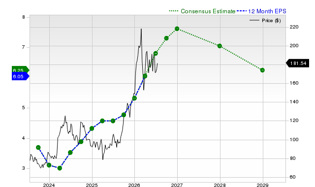 12-month consensus EPS estimate for SCCO