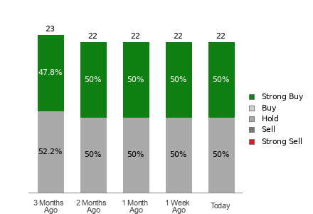 Broker Rating Breakdown Chart for KR