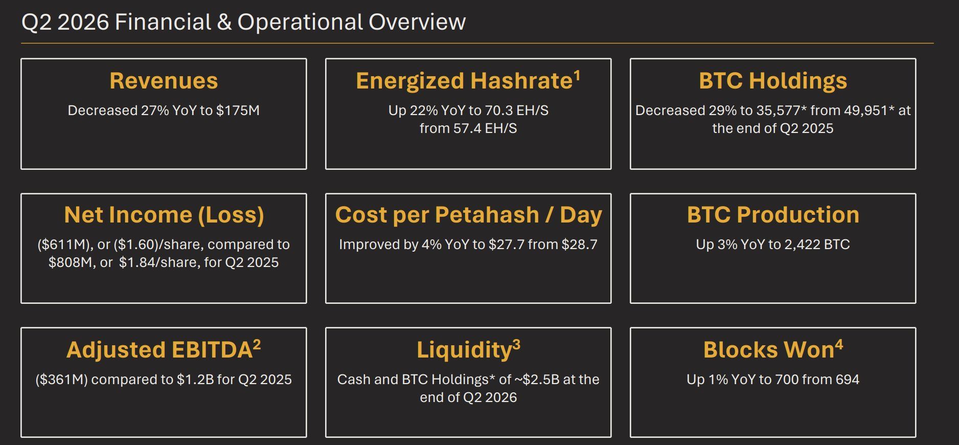 Финансовые и операционные итоги MARA.