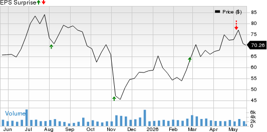 Marriott Vacations Worldwide Corporation Price and EPS Surprise