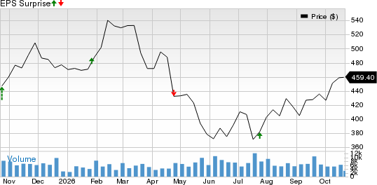 HCA Healthcare, Inc. Price and EPS Surprise
