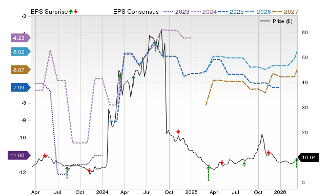 Zacks Price, Consensus and EPS Surprise Chart for CRBP